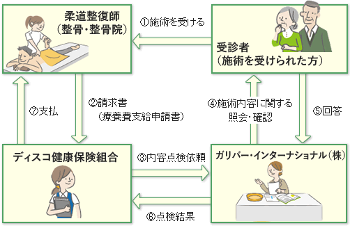 施術から回答までの流れ